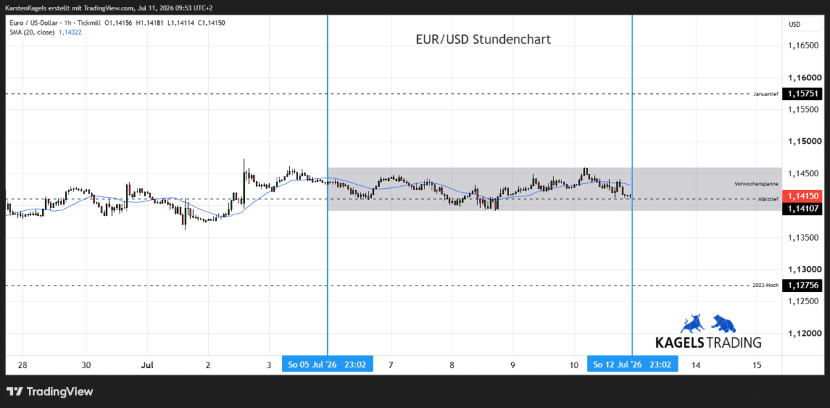 Euro Dollar Kursprognose heute & morgen im Stundenchart - Tagesspanne 1,1400 bis 1,1450 (Chart: TradingView)