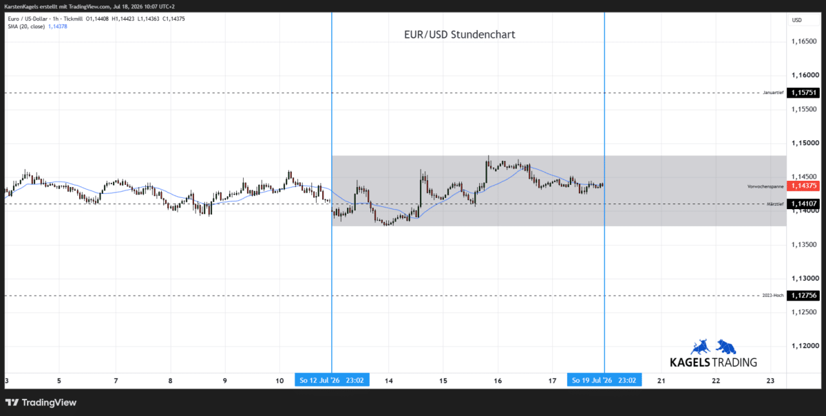 Euro Dollar Kursprognose heute & morgen im Stundenchart - Tagesspanne 1,1420 bis 1,1500 (Chart: TradingView)