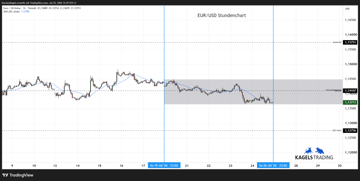 Euro Dollar Kursprognose heute & morgen im Stundenchart - Tagesspanne 1,1350 bis 1,1400 (Chart: TradingView)