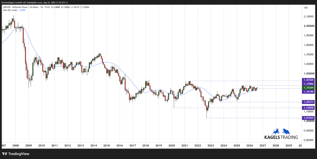 GBPUSD langfristige Prognose - Widerstand am 2025er Hoch