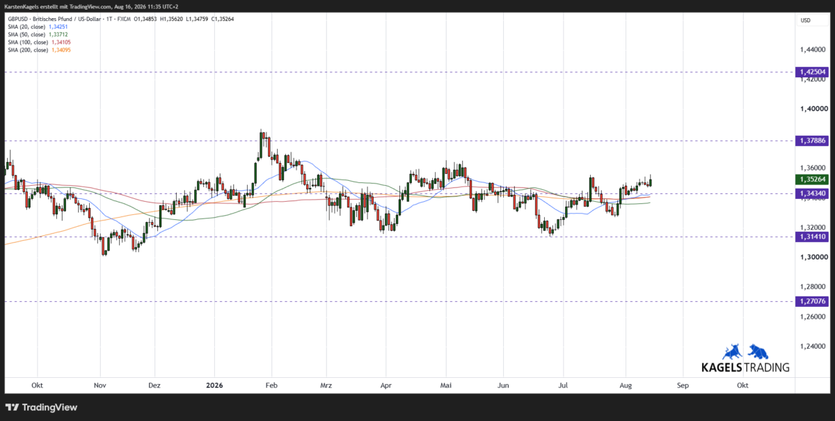 GBP/USD Prognose und Chartanalyse im Tageschart