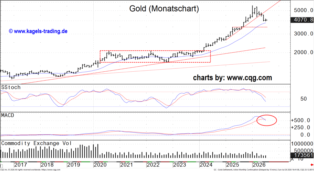 Gold Future Monatschart mit Aufwärtstrend, Widerstandszone und MACD-Verkaufssignal
