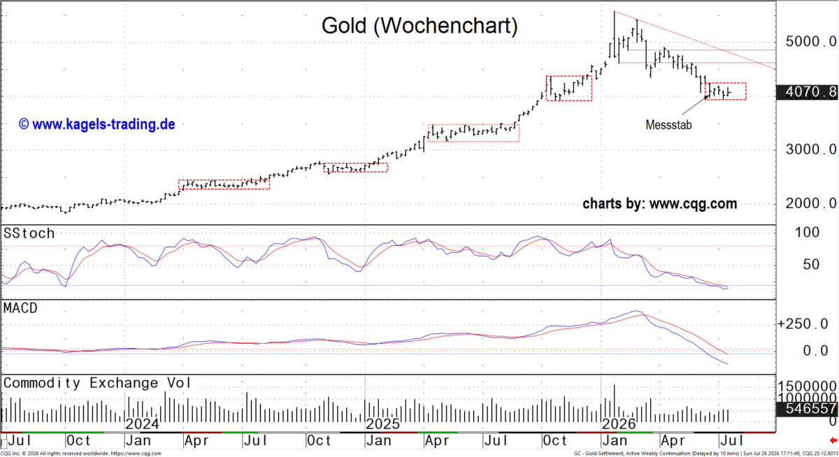 Gold Future Wochenchart mit Abwärtstrend seit Rekordhoch und Konsolidierung um 4.000 USD