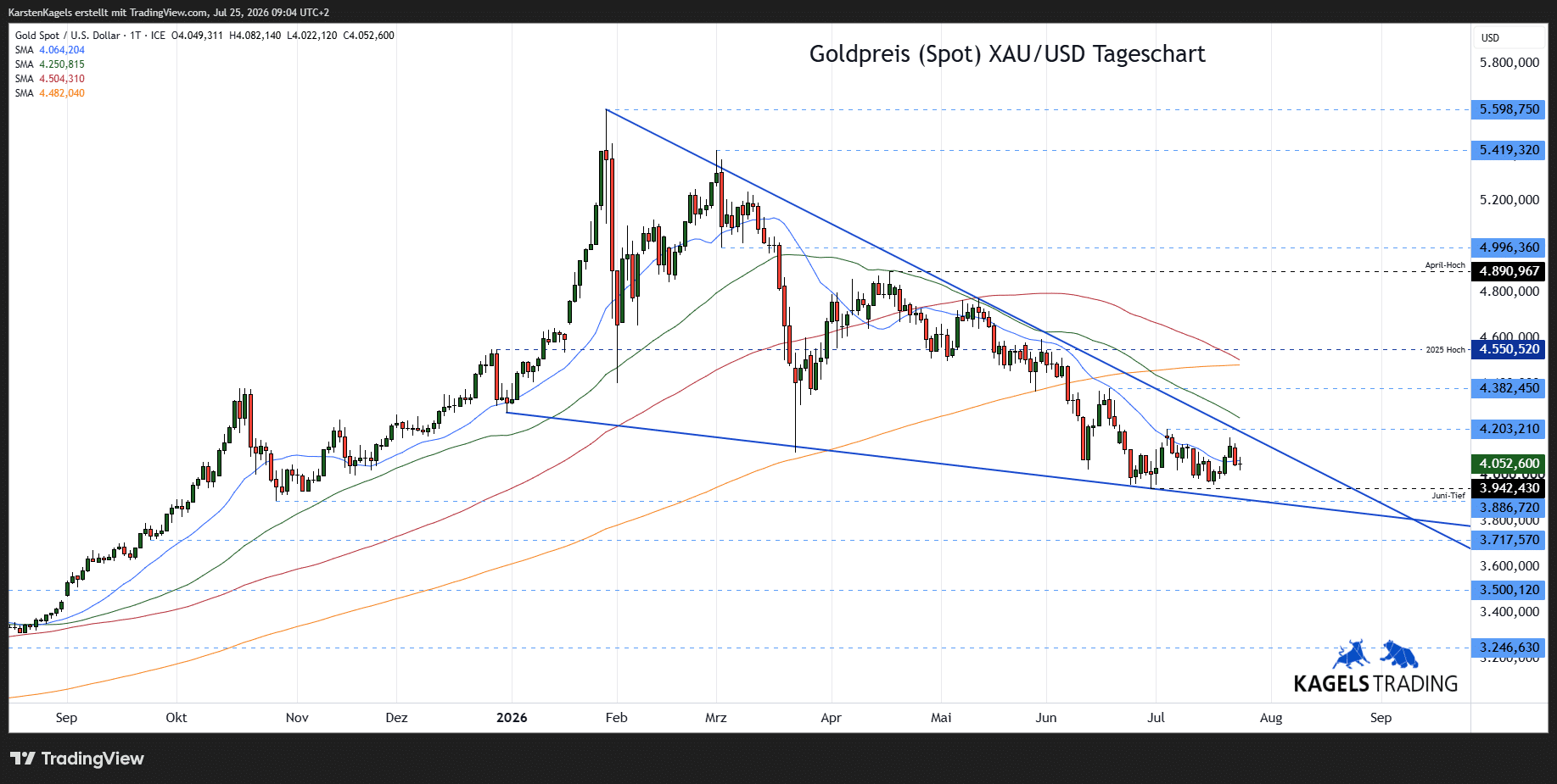 Gold Prognose Tageschart - diese und nächste Woche (Chart: TradingView)
