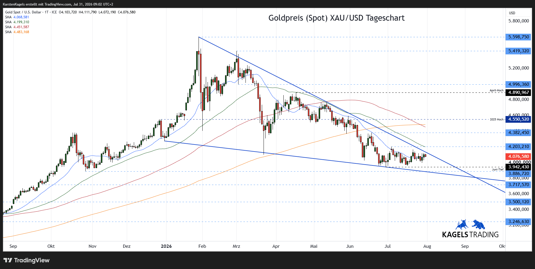 Gold Prognose Tageschart - diese und nächste Woche (Chart: TradingView)