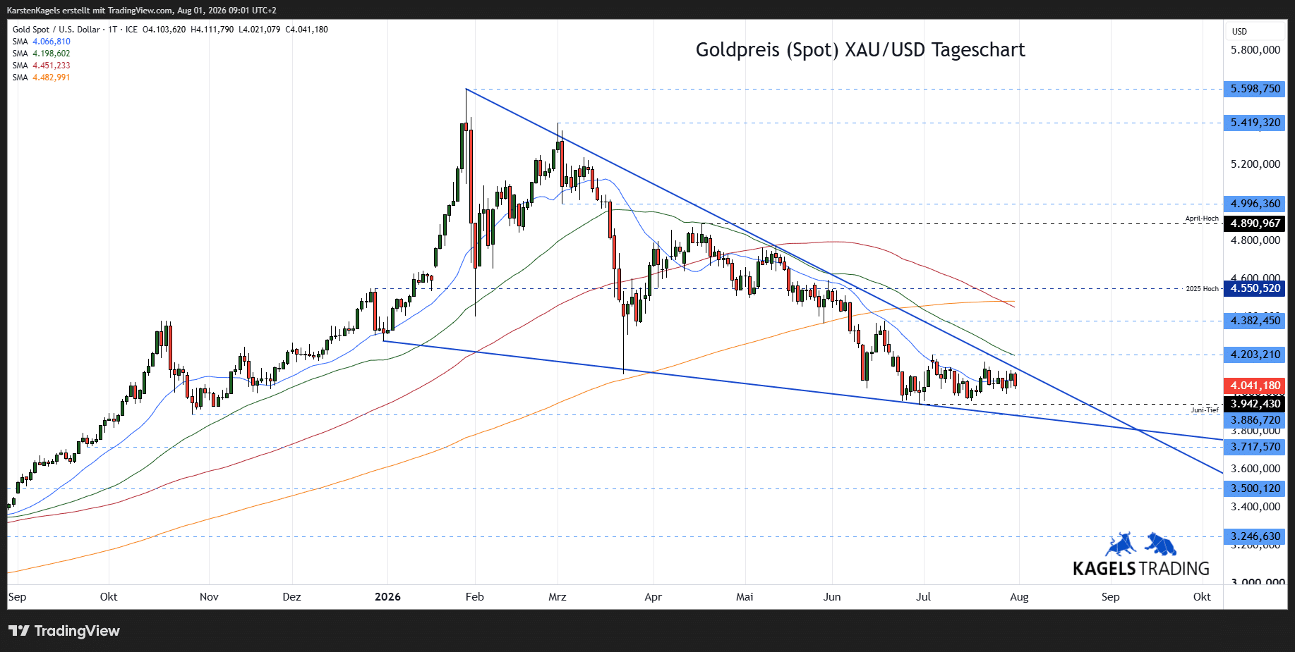 Gold Prognose Tageschart - diese und nächste Woche (Chart: TradingView)