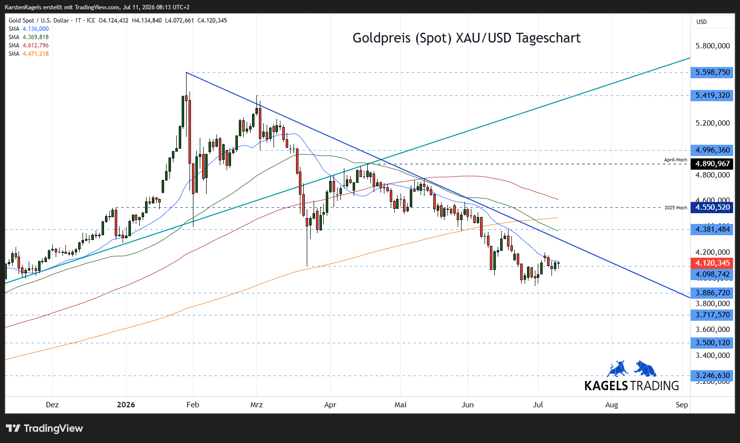 Gold Prognose Tageschart - diese und nächste Woche (Chart: TradingView)