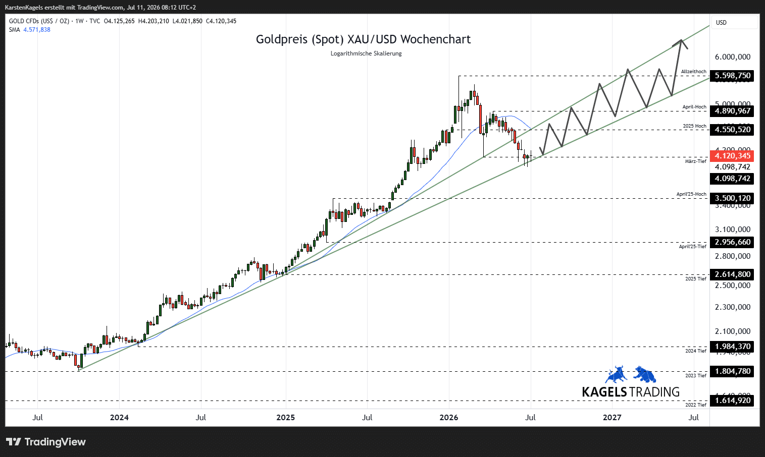 Goldpreis Prognose 2027 im Wochenchart – Korrekturbedarf beim XAU/USD (Chart: TradingView)