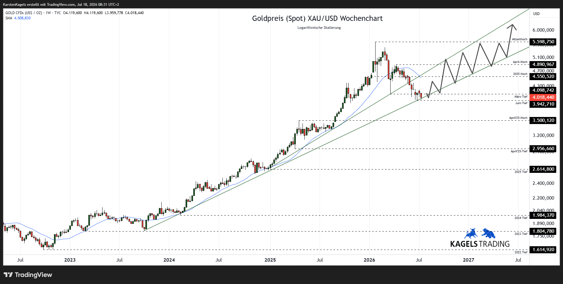 Goldpreis Prognose 2027 im Wochenchart – Korrekturbedarf beim XAU/USD (Chart: TradingView)