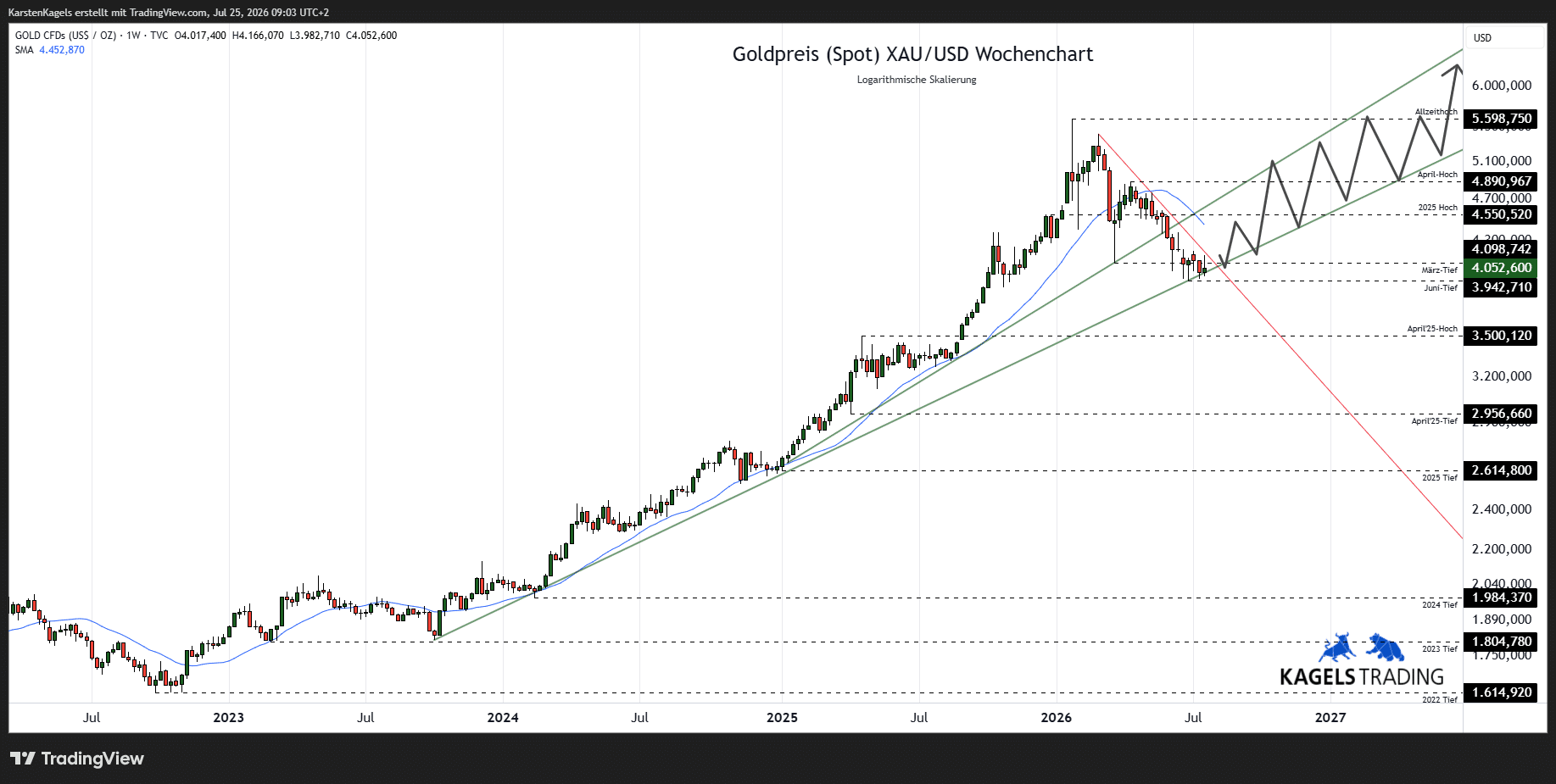 Goldpreis Prognose 2027 im Wochenchart – Korrekturbedarf beim XAU/USD (Chart: TradingView)
