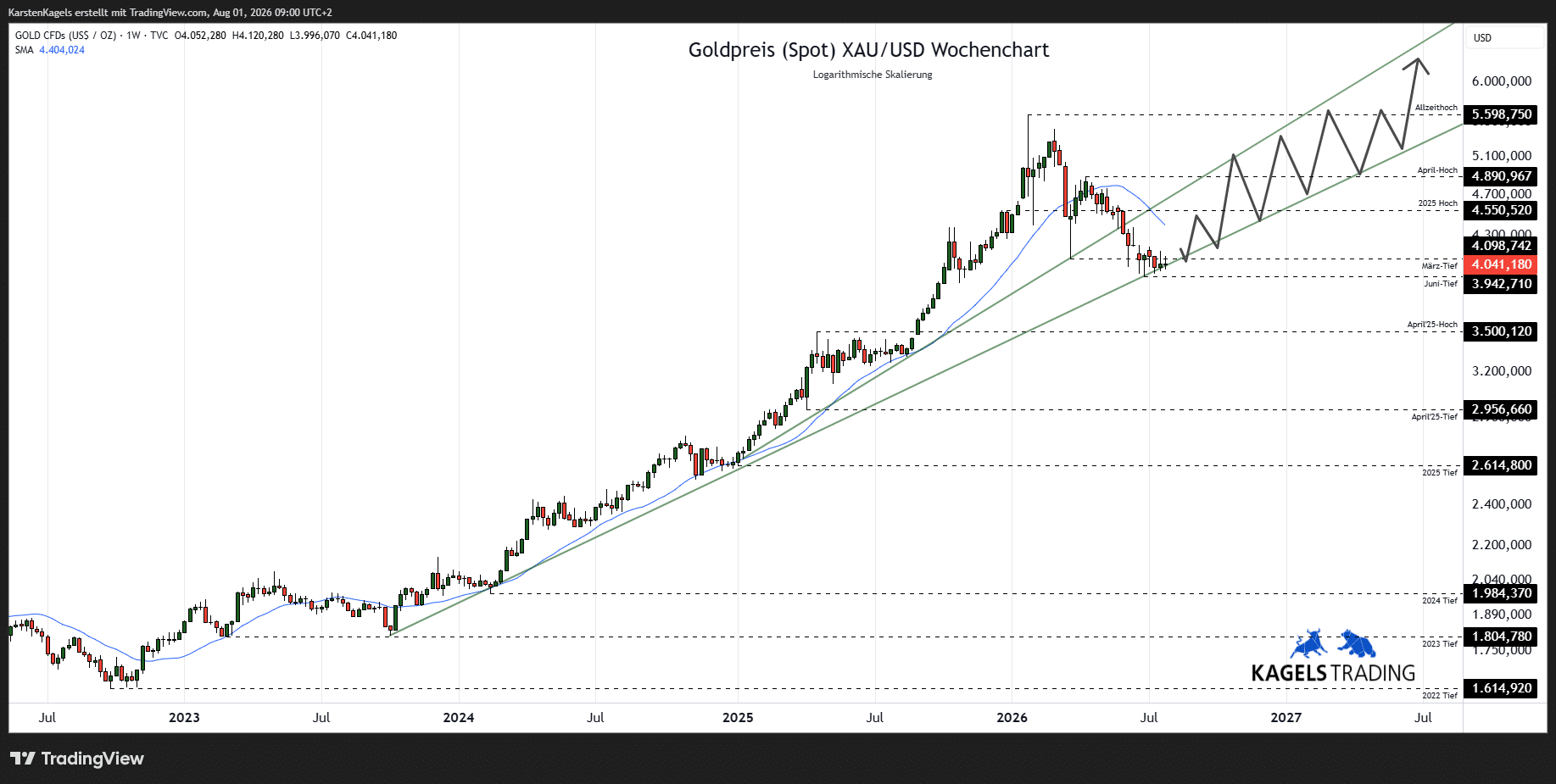 Goldpreis Prognose 2027 im Wochenchart – Korrekturbedarf beim XAU/USD (Chart: TradingView)