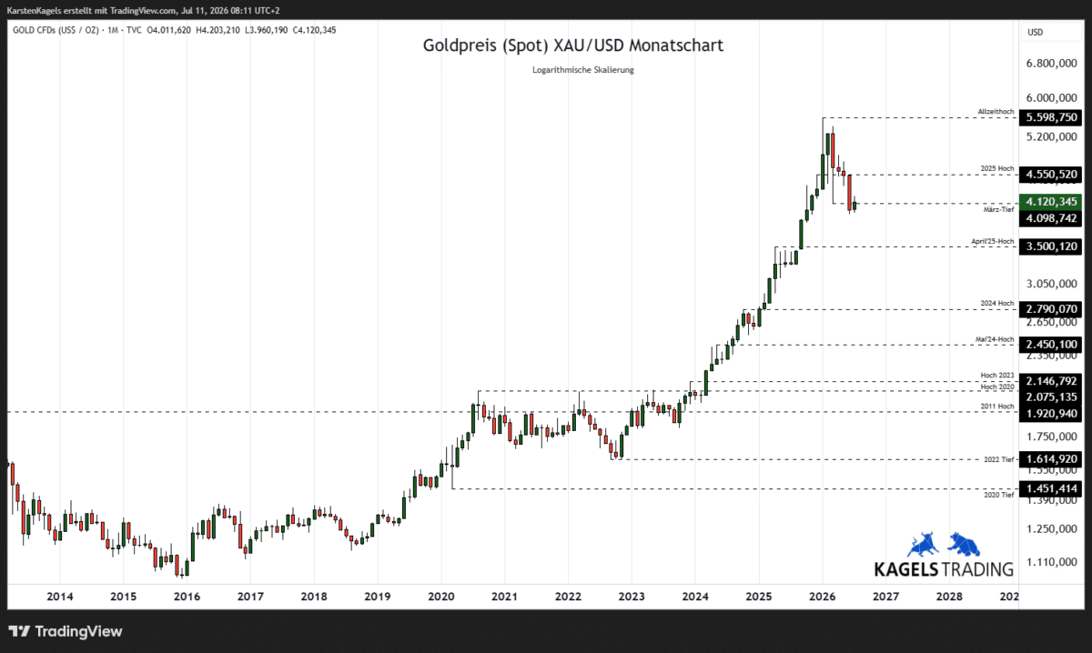 Goldpreis Prognose 2028 im Monatschart – Kursziel $6.500 (Chart: TradingView)