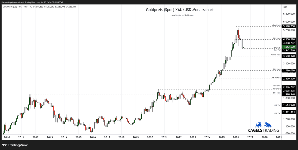 Goldpreis Prognose 2028 im Monatschart – Kursziel $6.500 (Chart: TradingView)