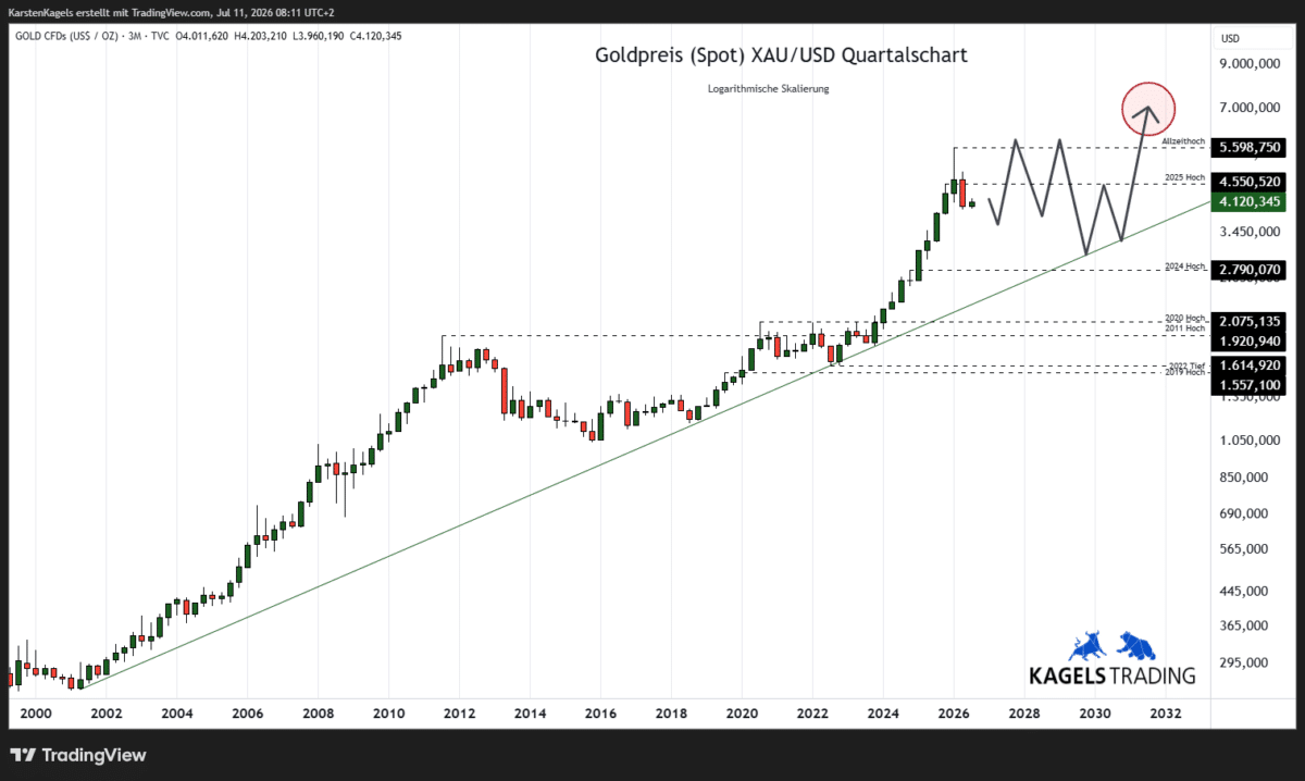 Goldpreis Prognose 2030 im Quartalschart - Zielbereich $6.700 und $7.300 (Chart: TradingView)