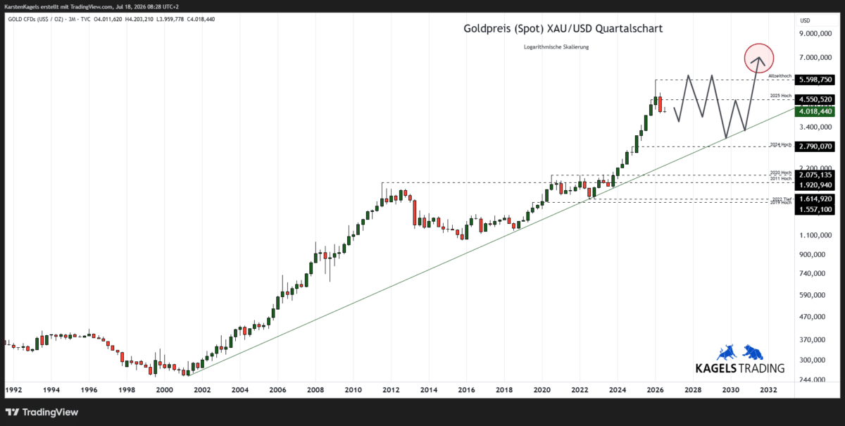 Goldpreis Prognose 2030 im Quartalschart - Zielbereich $6.700 und $7.300 (Chart: TradingView)