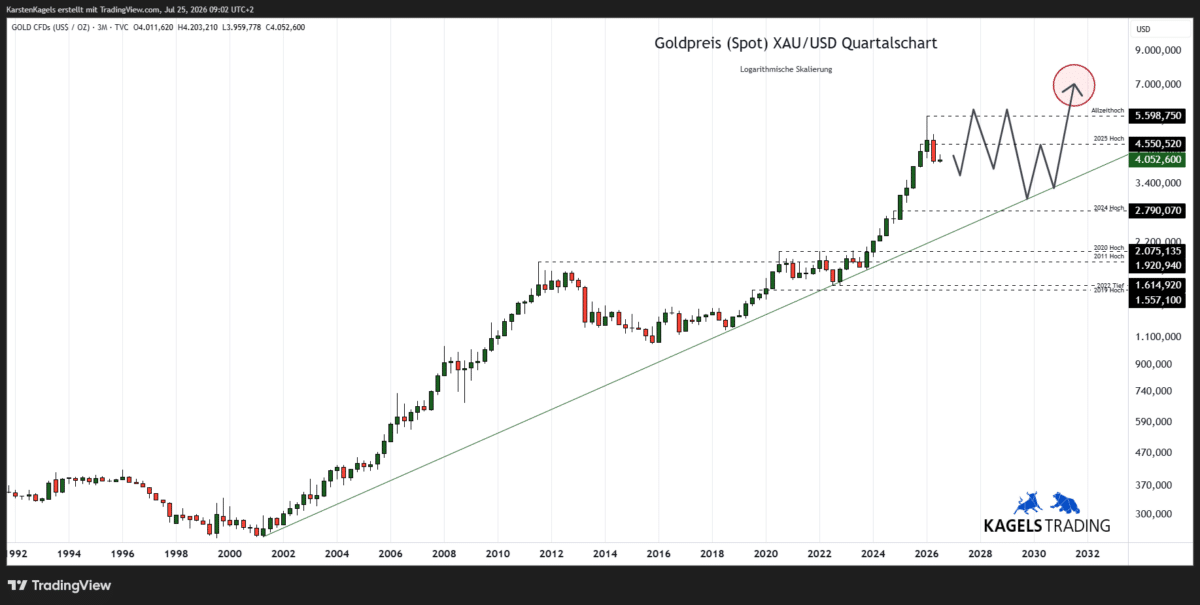 Goldpreis Prognose 2030 im Quartalschart - Zielbereich $6.700 und $7.300 (Chart: TradingView)