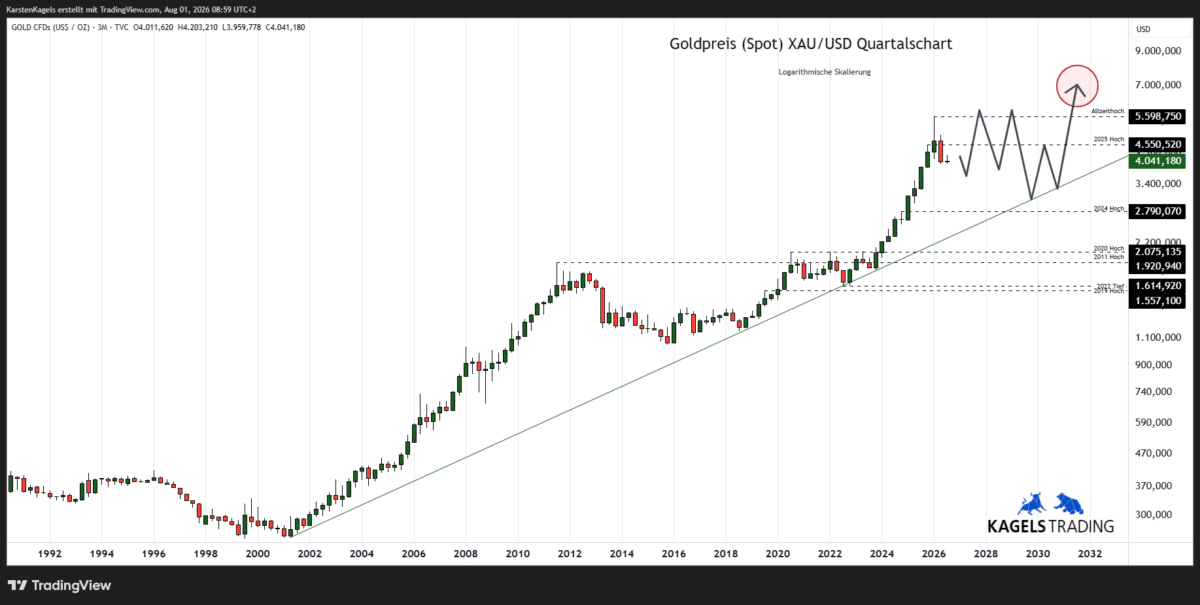 Goldpreis Prognose 2030 im Quartalschart - Zielbereich $6.700 und $7.300 (Chart: TradingView)