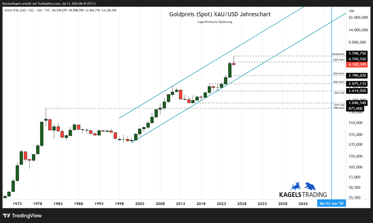 Goldpreis Prognose 2050 im Jahreschart – langfristiger Aufwärtstrend XAU/USD (Chart: TradingView)