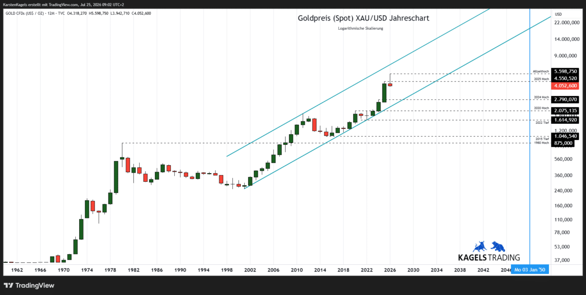 Goldpreis Prognose 2050 im Jahreschart – langfristiger Aufwärtstrend XAU/USD (Chart: TradingView)