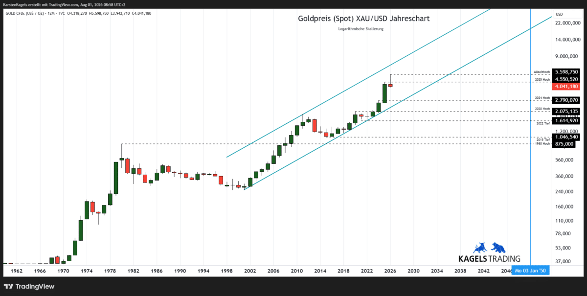 Goldpreis Prognose 2050 im Jahreschart – langfristiger Aufwärtstrend XAU/USD (Chart: TradingView)
