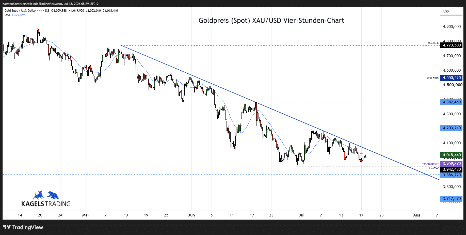 Goldpreis Prognose im 4-Std-Chart - XAU/USD heute bei $4.018 (Chart: TradingView)