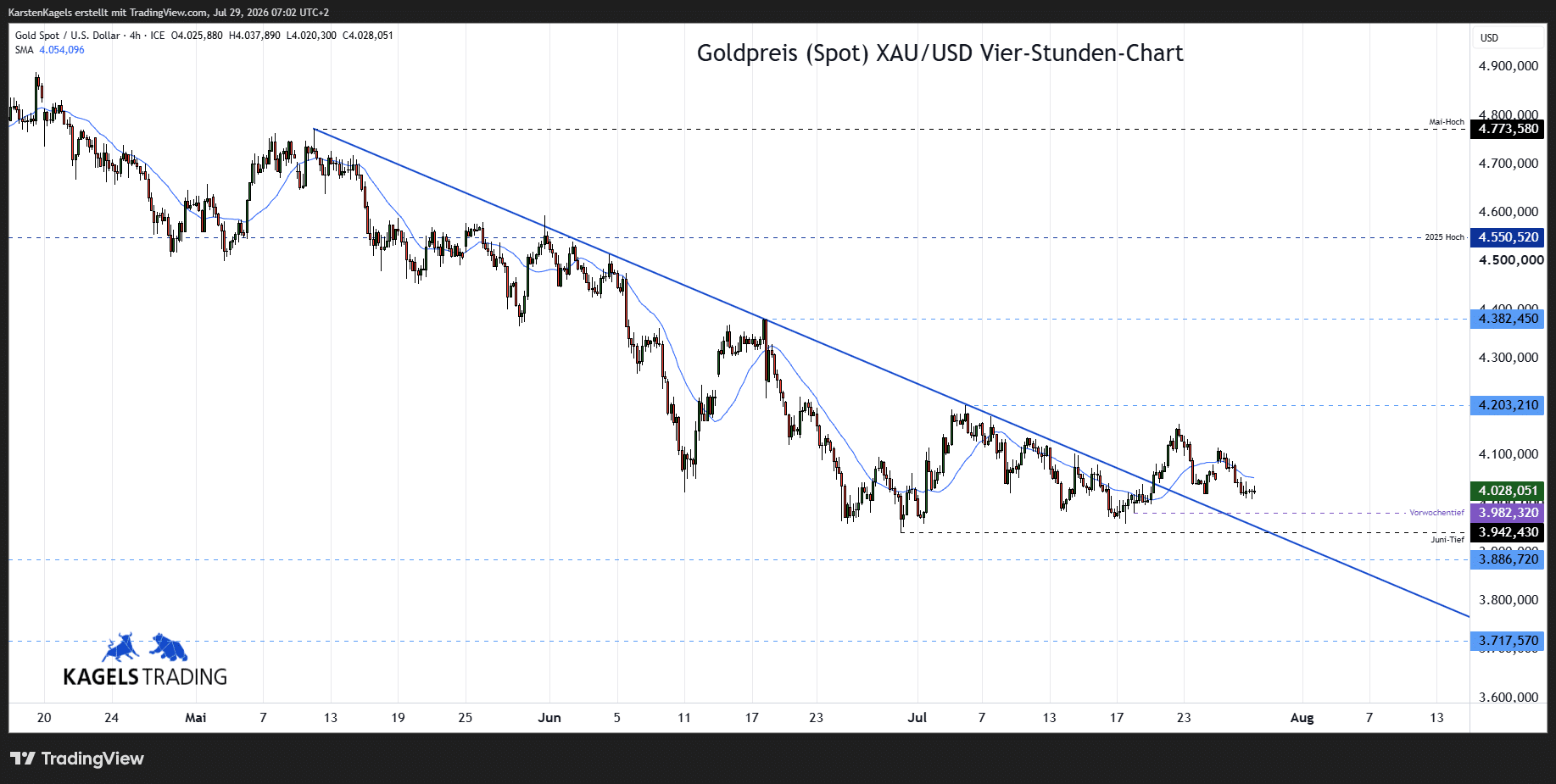 Goldpreis Prognose im 4-Std-Chart - XAU/USD heute bei $4.028 (Chart: TradingView)