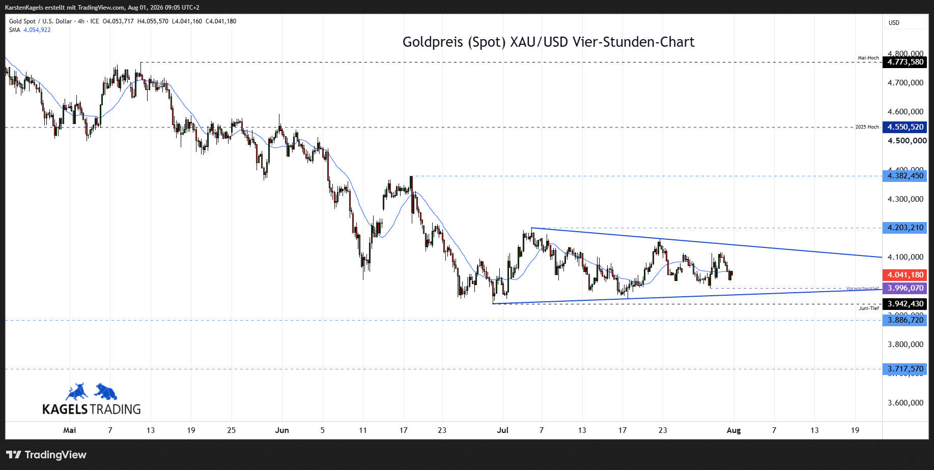 Goldpreis Prognose im 4-Std-Chart - XAU/USD heute bei $4.041 (Chart: TradingView)