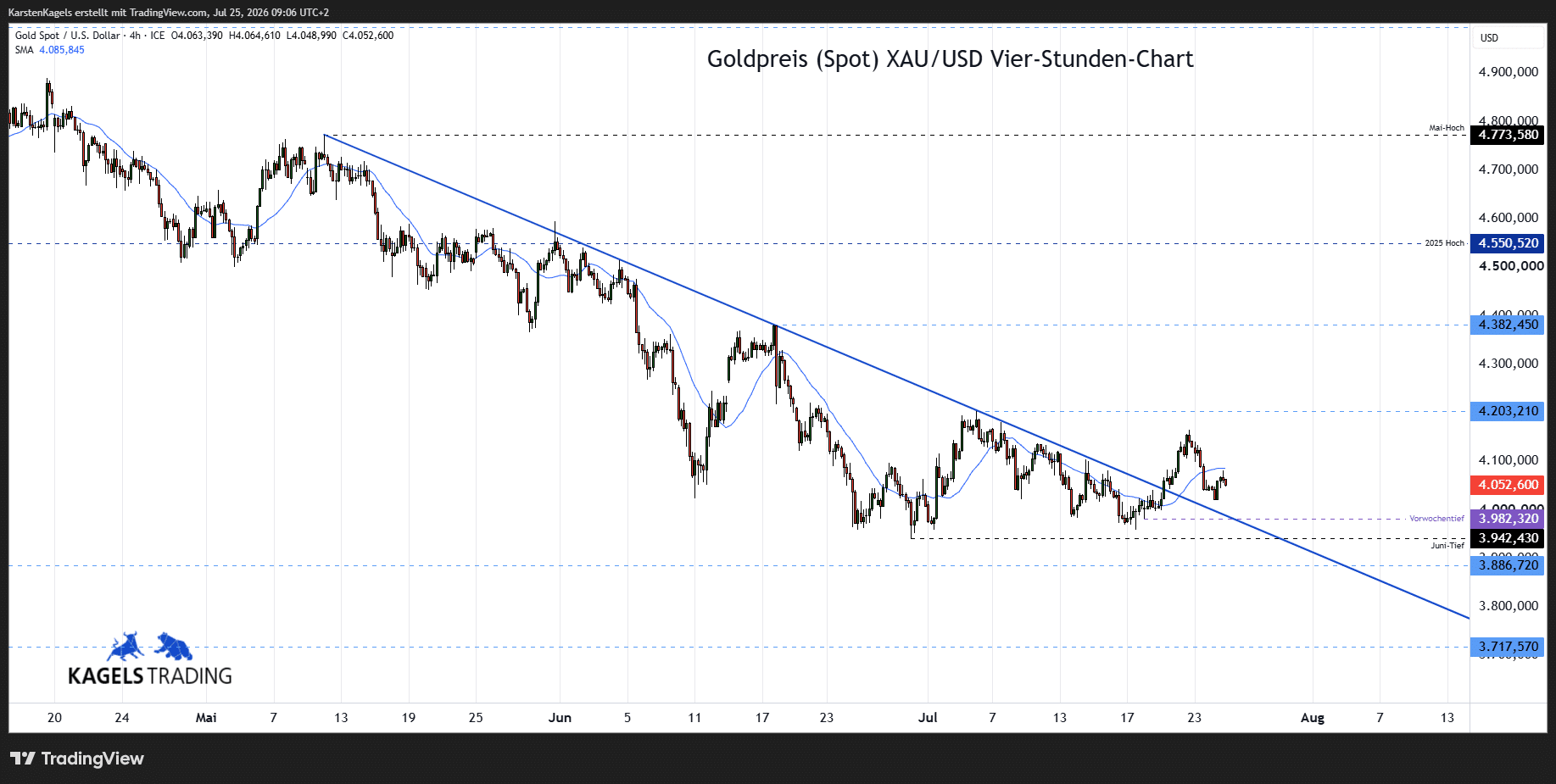 Goldpreis Prognose im 4-Std-Chart - XAU/USD heute bei $4.052 (Chart: TradingView)