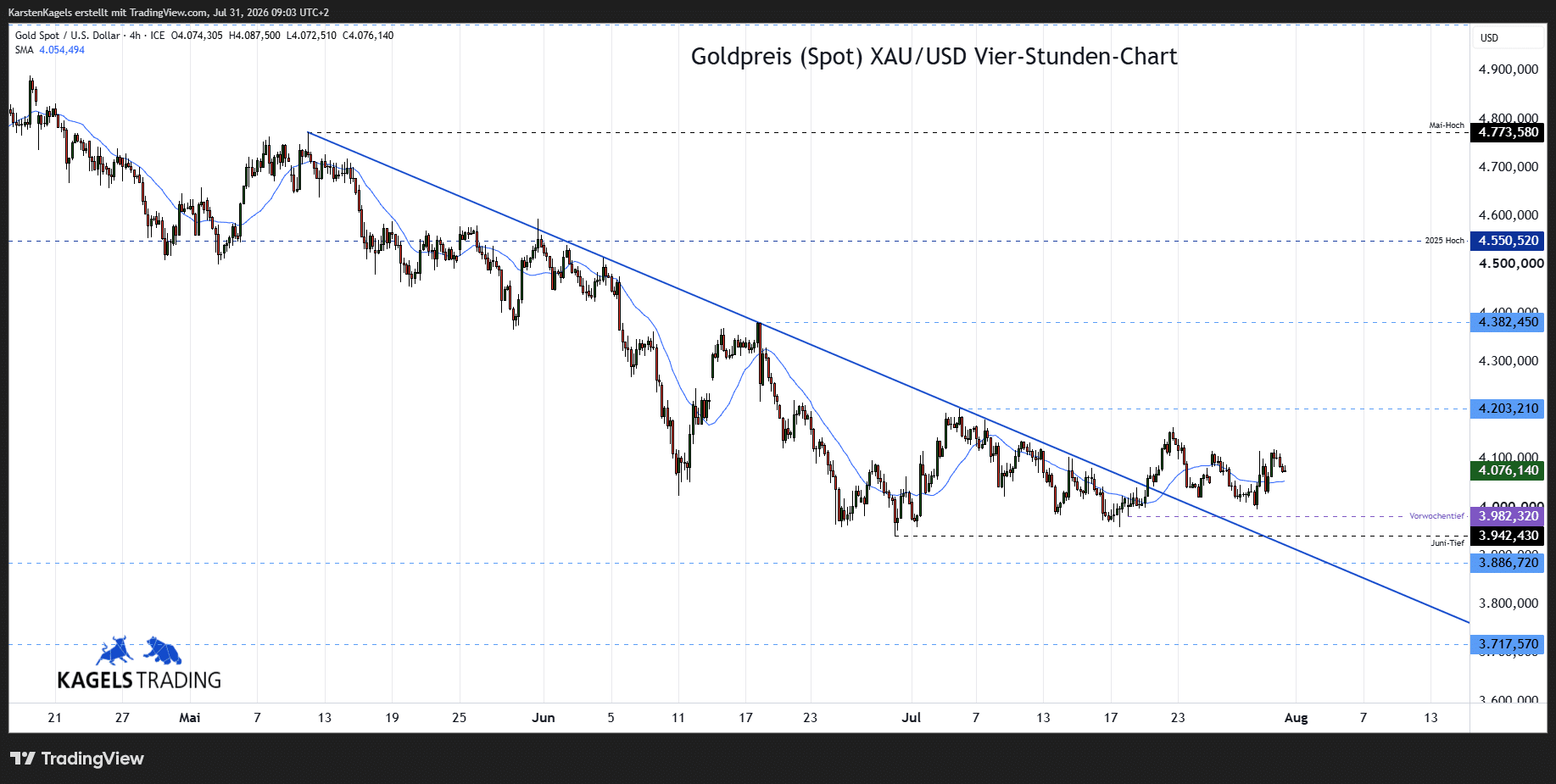 Goldpreis Prognose im 4-Std-Chart - XAU/USD heute bei $4.075 (Chart: TradingView)