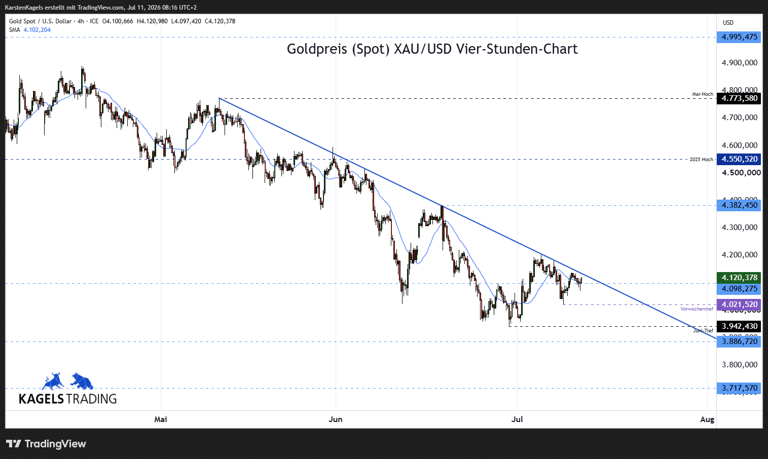 Goldpreis Prognose im 4-Std-Chart - XAU/USD heute bei $4.120 (Chart: TradingView)