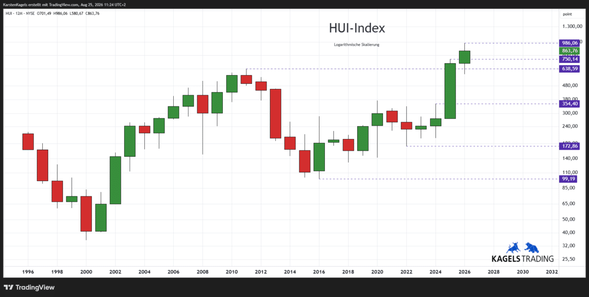 HUI Index Prognose langfristig im Jahreschart seit 1996