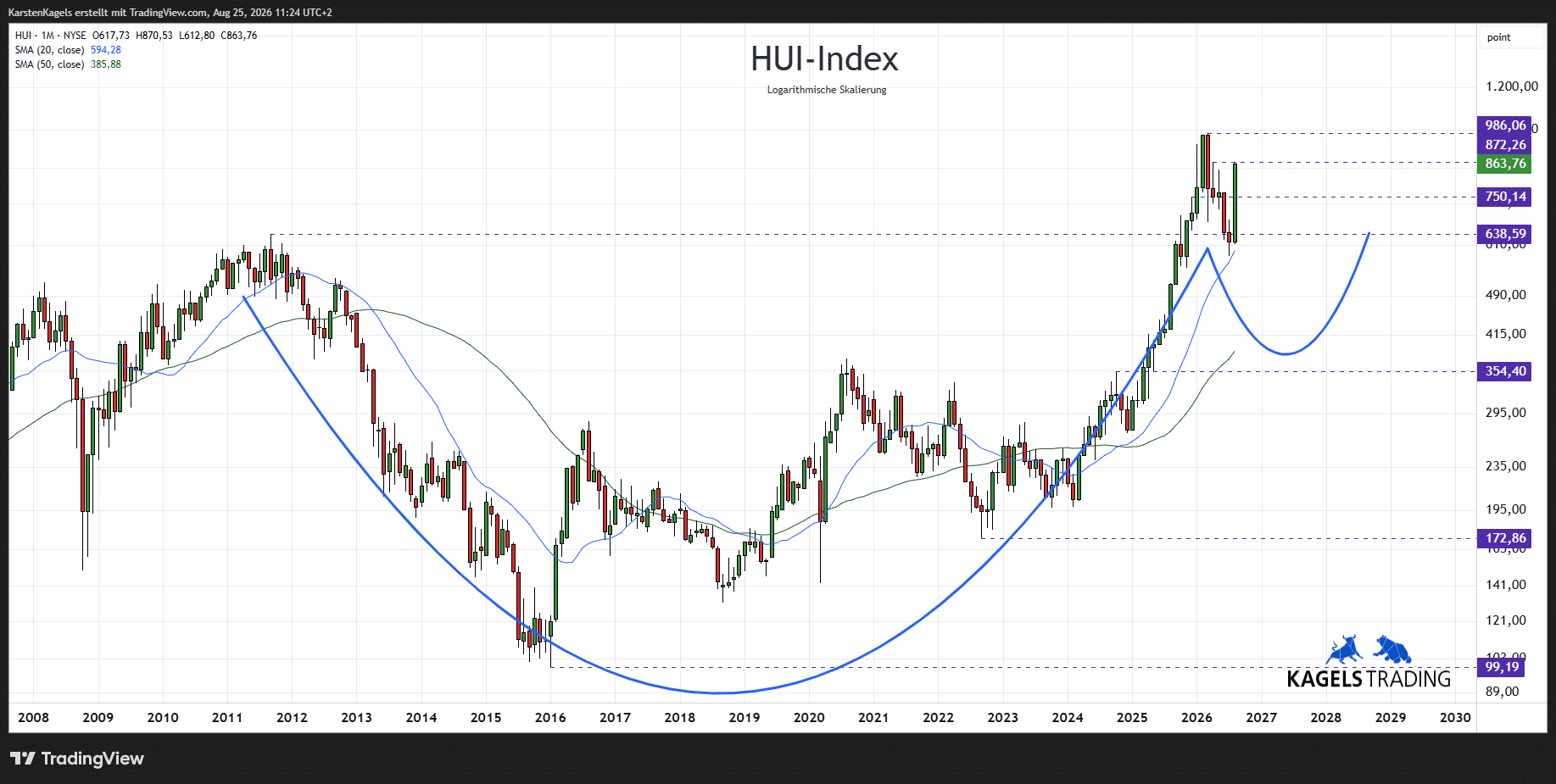 HUI Index Prognose mittelfristig im Monatschart mit Tassenformation seit 2011