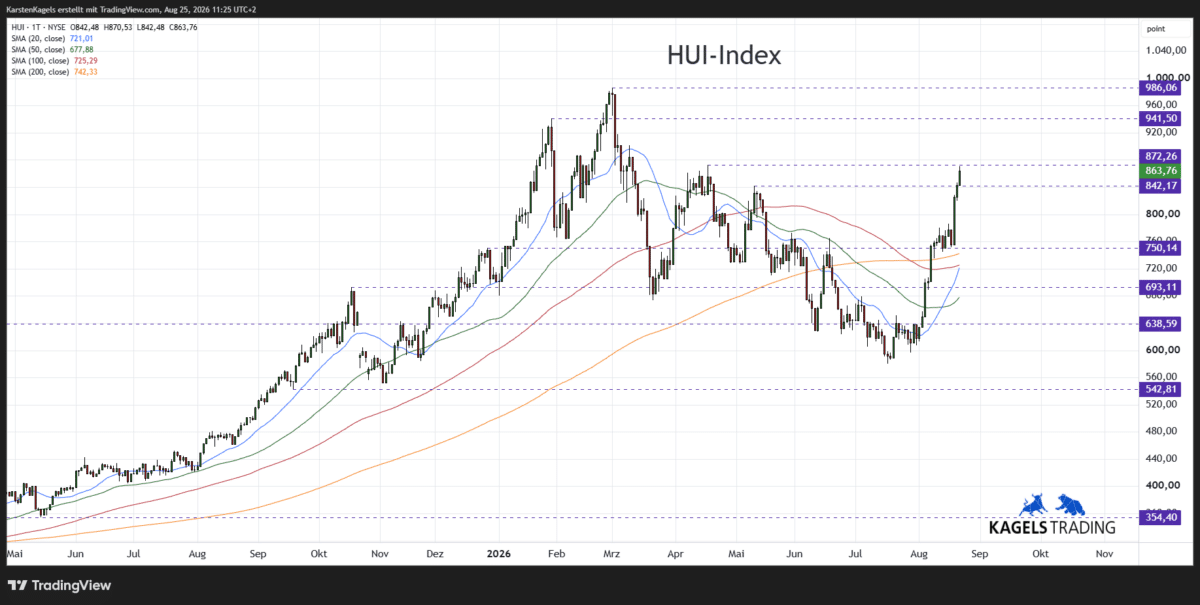 HUI Index Prognose kurzfristig im Tageschart mit Widerstand bei 872 und 986 Punkten