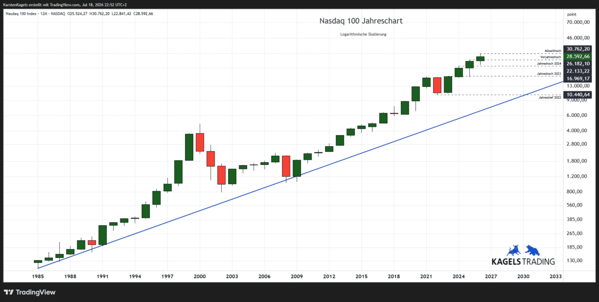 Nasdaq 100 Langfristchart mit Jahreskerzen und langfristiger Aufwärtstrendlinie bis 2030