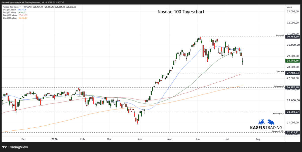 Nasdaq 100 Kursprognose im Tageschart mit Unterstützungen und Widerständen