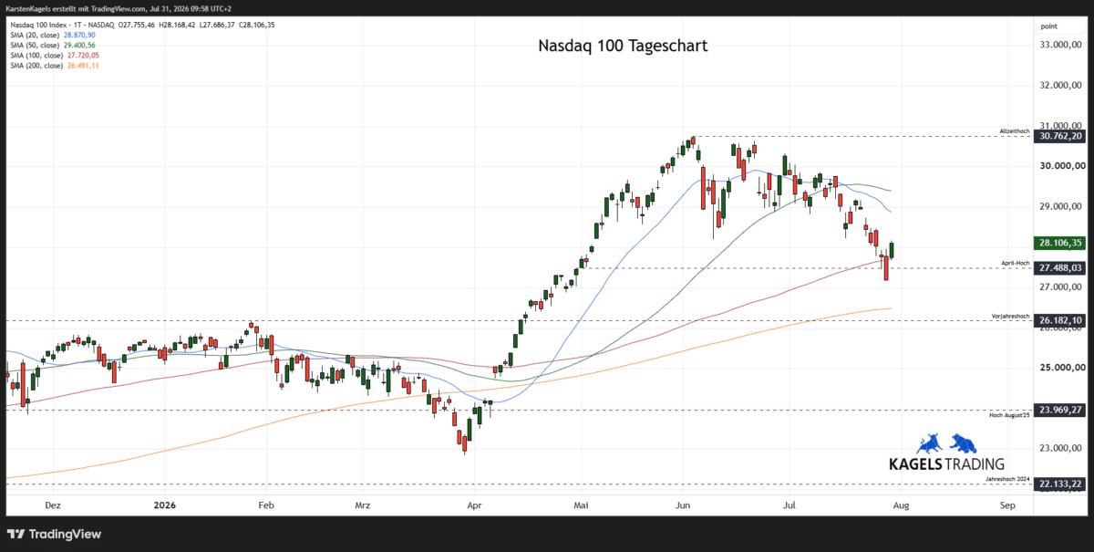 Nasdaq 100 Kursprognose im Tageschart mit Unterstützungen und Widerständen