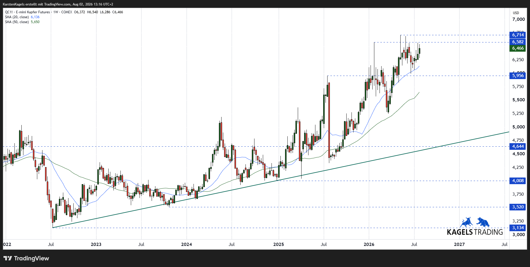 Kupfer-Future auf TradingView (Wochenchart)