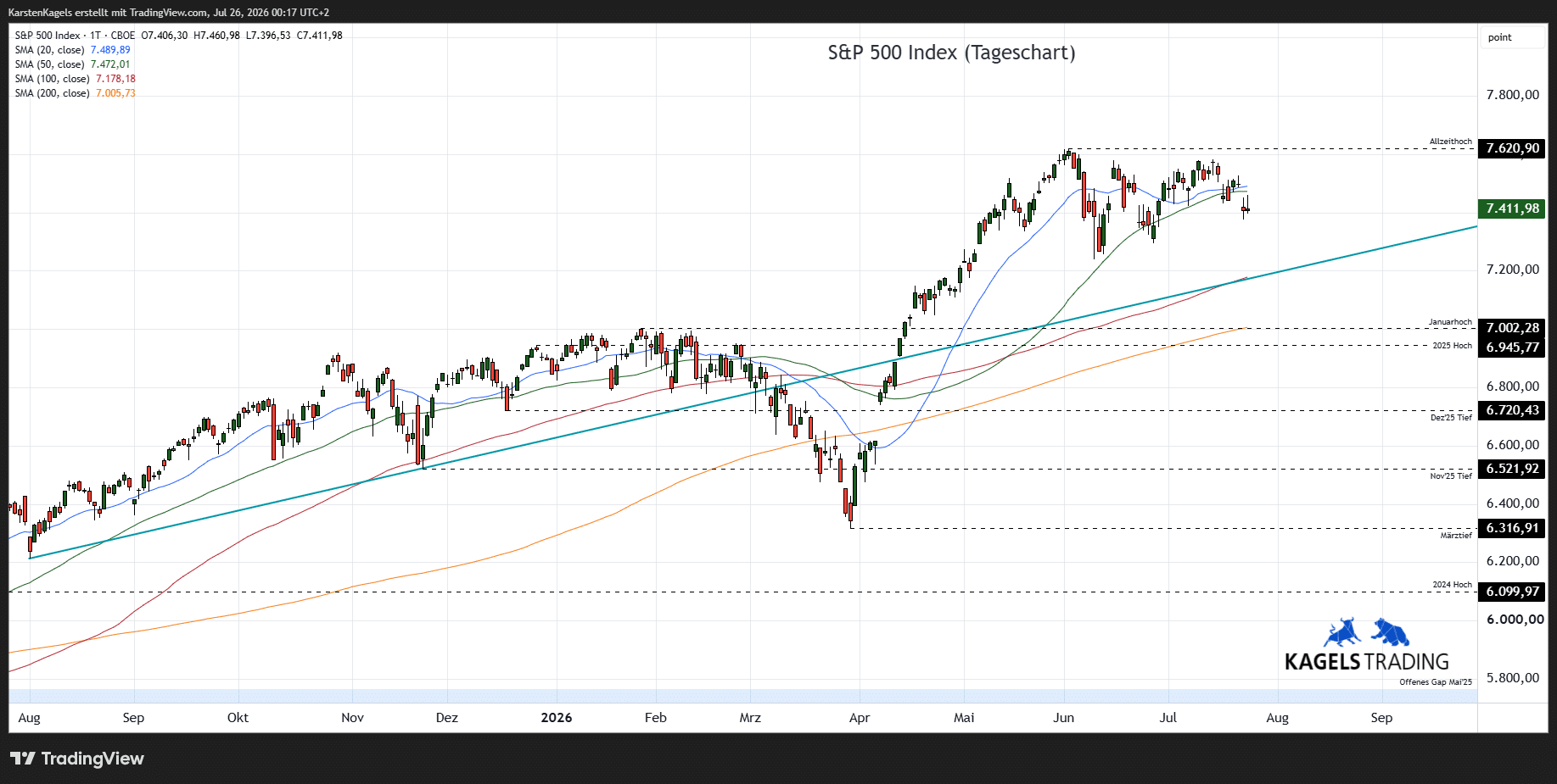 S&P 500 Prognose Tageschart mit gleitenden Durchschnitten und Unterstützungszonen Juli 2026