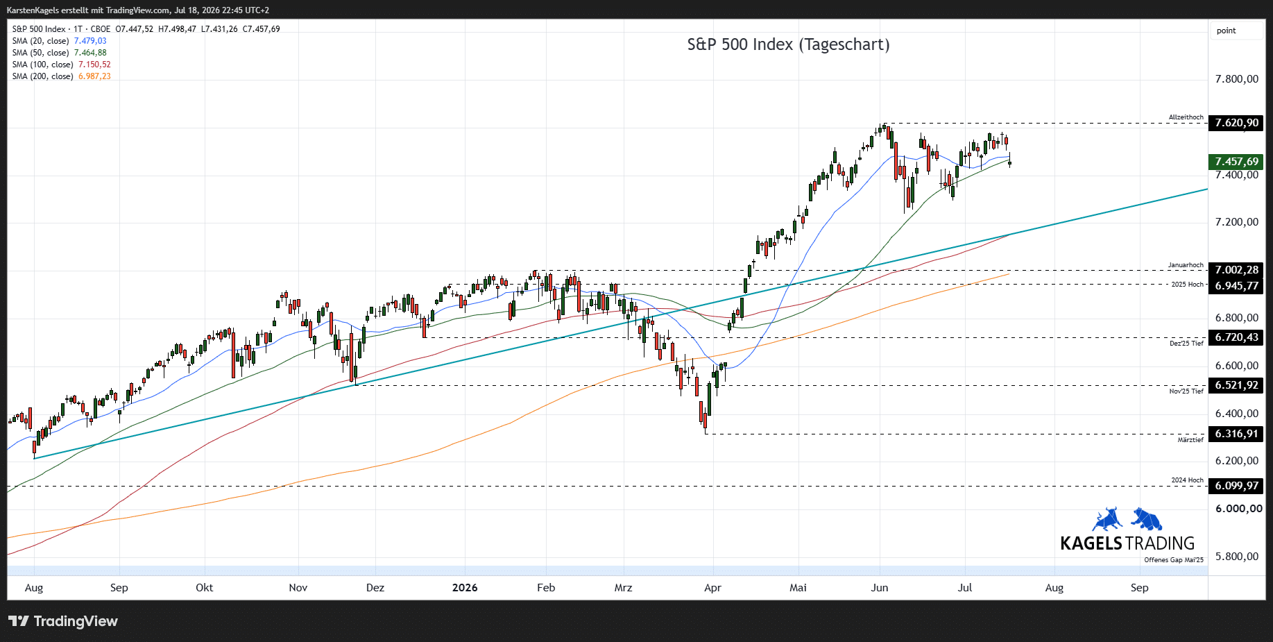 S&P 500 Prognose Tageschart mit gleitenden Durchschnitten und Unterstützungszonen Juli 2026