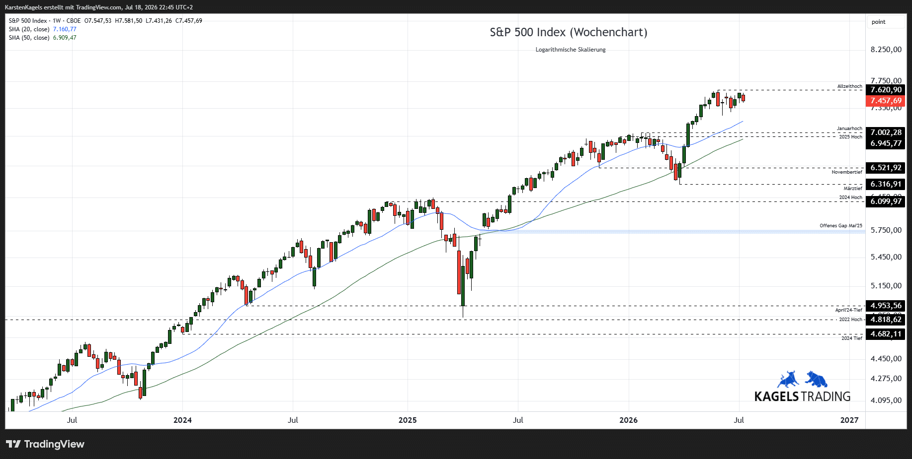 S&P 500 Prognose Wochenchart mit Aufwärtstrend und Kurszielen 2026