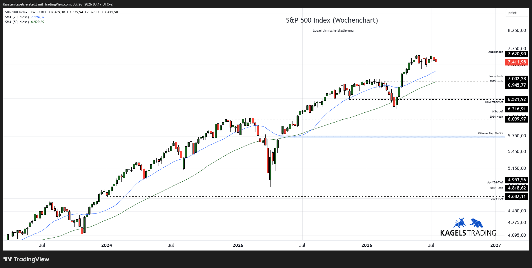 S&P 500 Prognose Wochenchart mit Aufwärtstrend und Kurszielen 2026