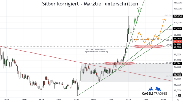 Silberpreis Explosion 2026 - Szenario A und B im Kurschart (Chart: TradingView)