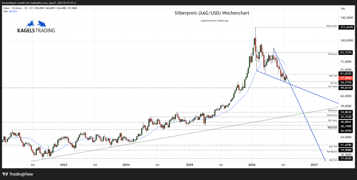 Silberpreis Prognose 2026-2027 - Wochenchart - XAG/USD Analyse (Chart: TradingView)
