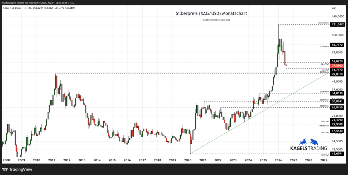 Silberpreis Prognose 2028 - Monatschart XAG/USD bei $57,58 (Chart: TradingView)