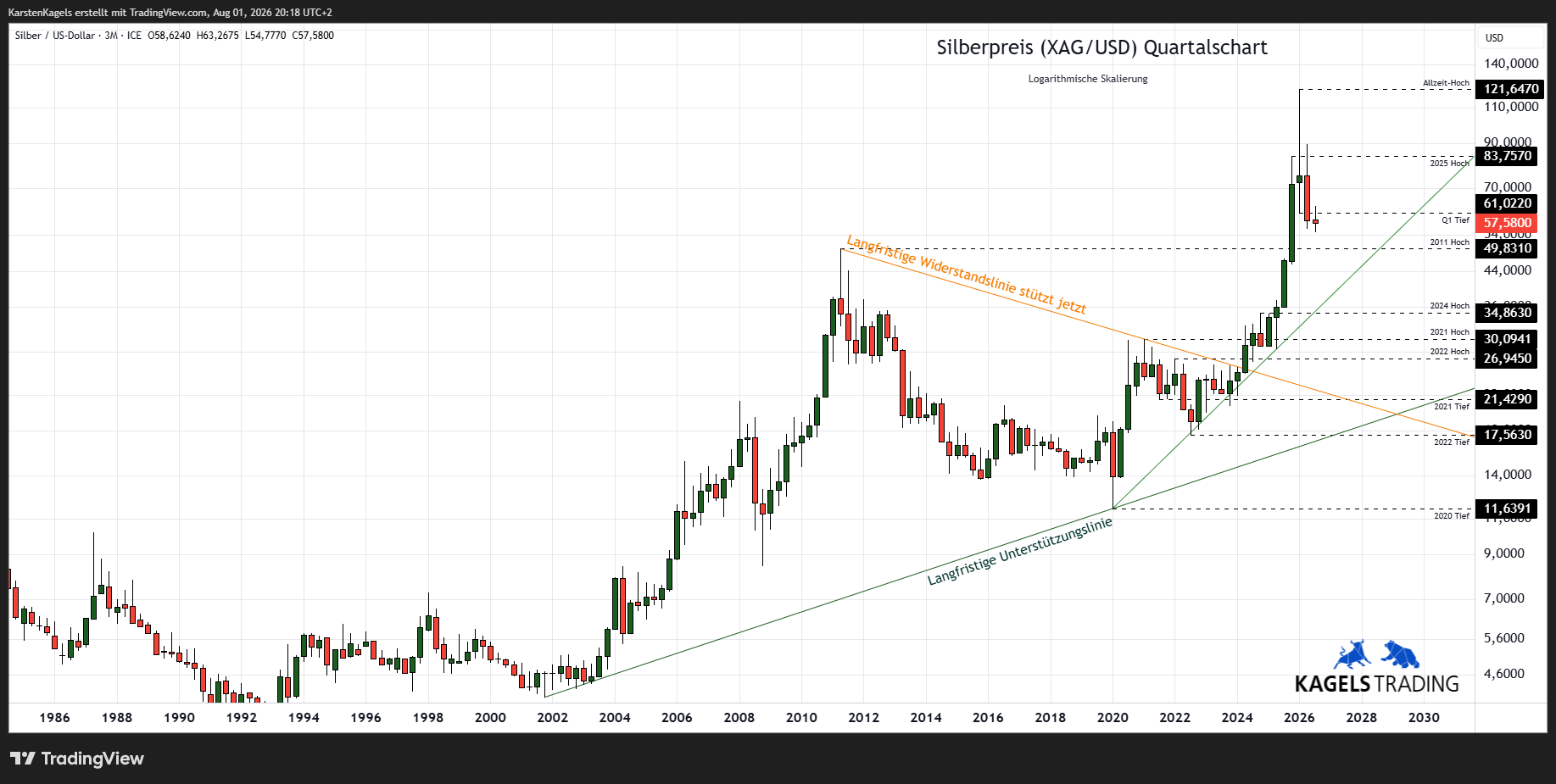 Silberpreis Prognose bis 2030 - Quartalschart XAG/USD langfristig (Chart: TradingView)