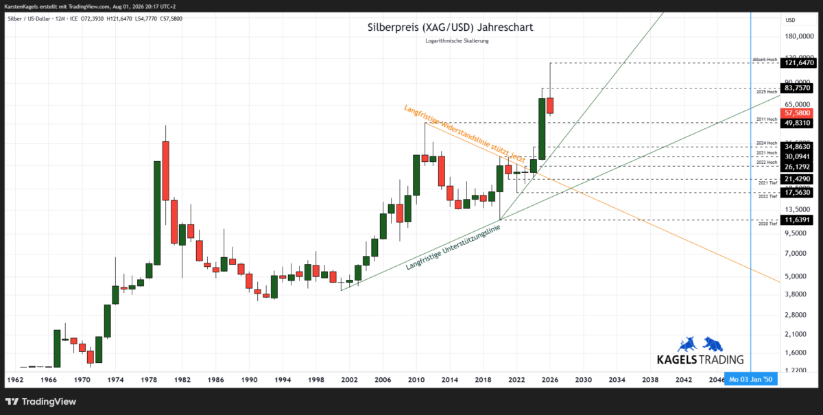 Silberpreis Prognose 2050 - Jahreschart XAG/USD Aufwärtstrend (Chart: TradingView)