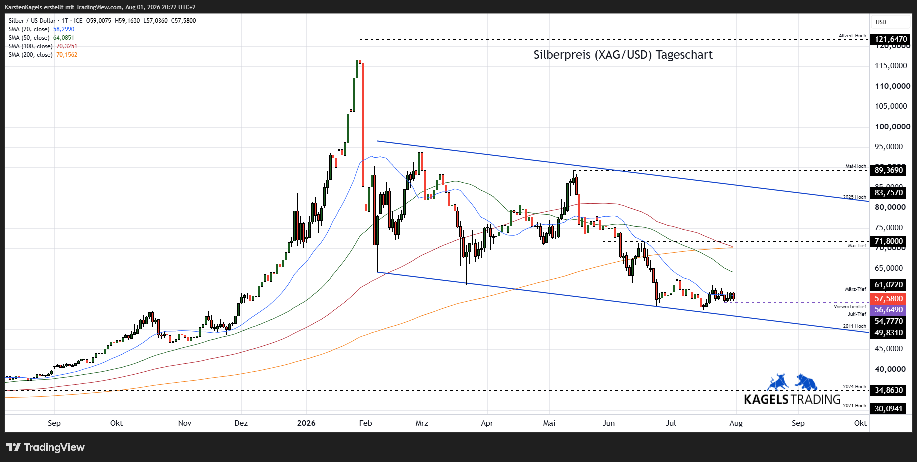 Silberpreis Prognose 2026 - Tageschart XAG/USD bei $57,58 (Chart: TradingView)