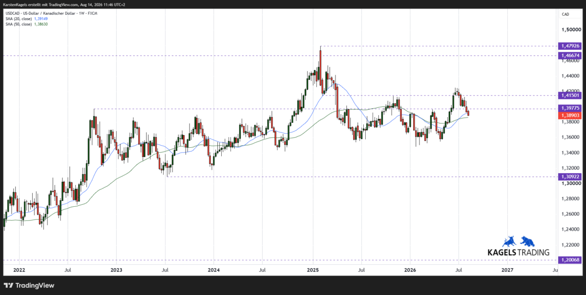 USD/CAD Kursprognose im Wochenchart – Kurs pendelt um die 50-Wochen-Linie