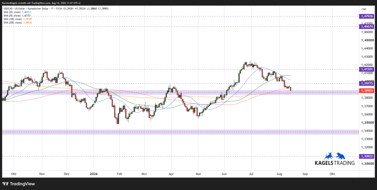 US-Dollar/ Kanadischer Dollar USDCAD Kursprognose kurzfristig im Tageschart
