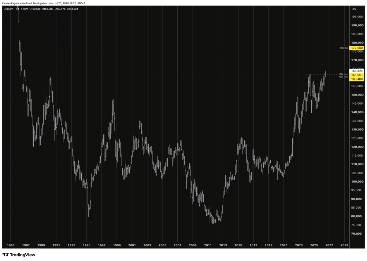 USD/JPY Prognose Monatschart seit 1985 mit dem 1978er Tief bei 177,05 Yen als nächster Marke